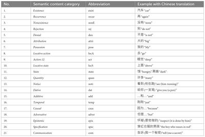 Frontiers Corpus of Mandarin Child Language a preliminary study